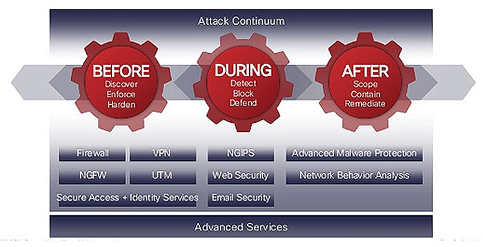 Unified Threat Management And Mitigation