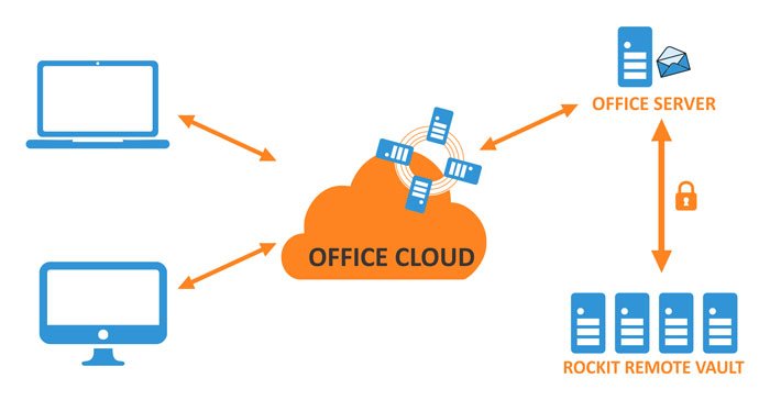 Sintels Cloud Services